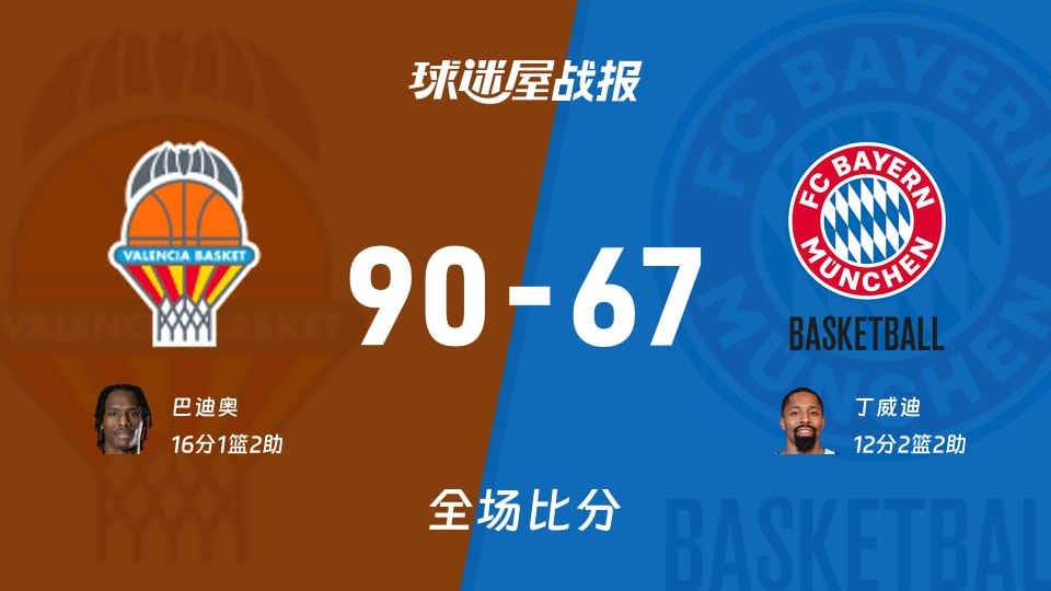 欧篮联常规赛:巴迪奥16+1+2,瓦伦西亚以90-67战胜拜仁慕尼黑