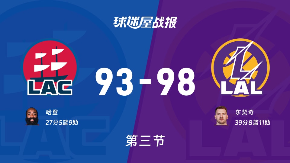 NBA常规赛：湖人三节领先快船5分，东契奇得到39分，哈登得到27分