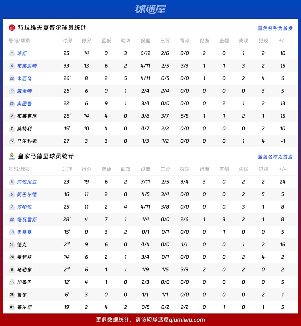 特拉维夫夏普尔vs皇家马德里球员数据
