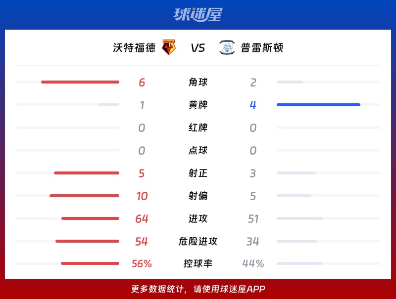 沃特福德vs普雷斯顿数据统计
