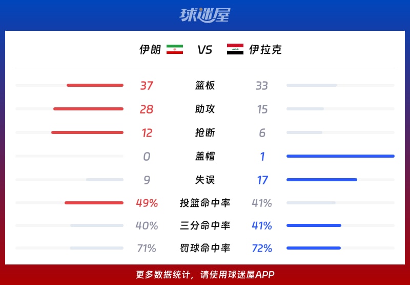伊朗vs伊拉克球队数据