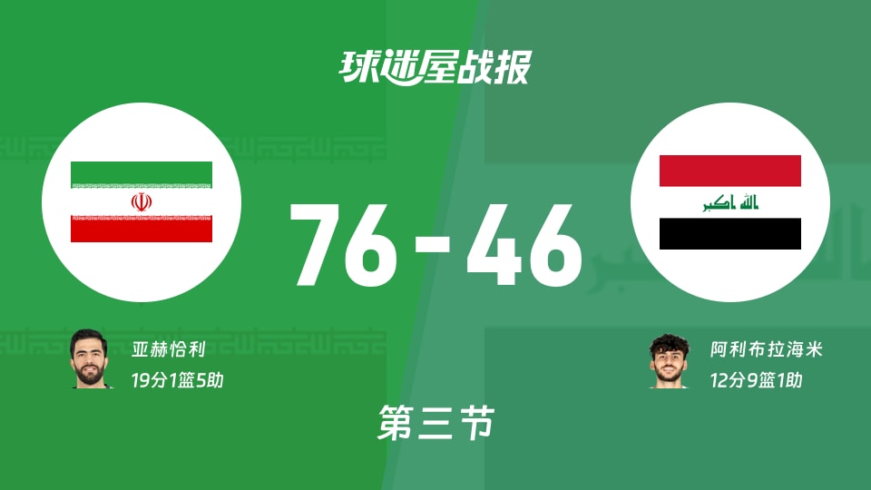 世亚预杯赛：第三节完，伊朗以76-46领先伊拉克，亚赫恰利19+1+5