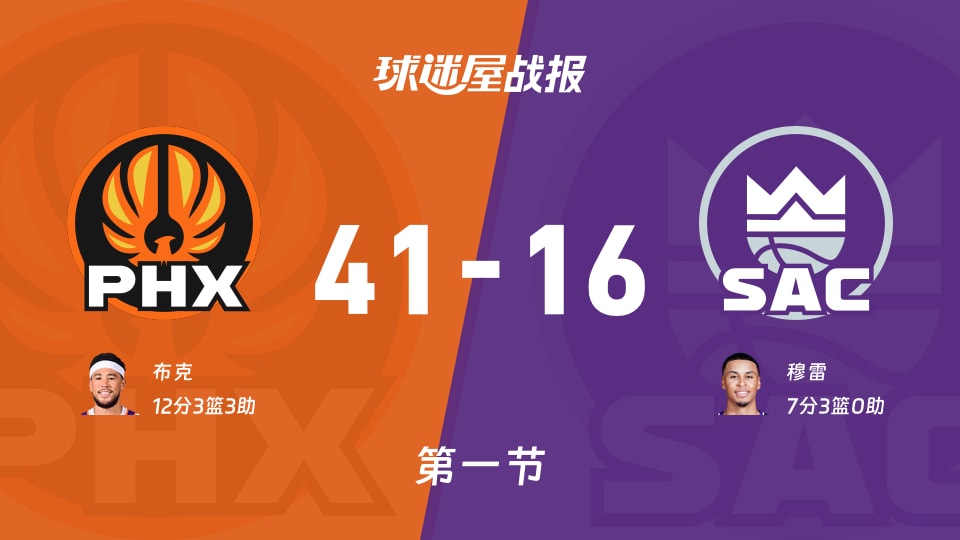 NBA常规赛：太阳首节领先国王25分，布克得到12分，穆雷得到7分