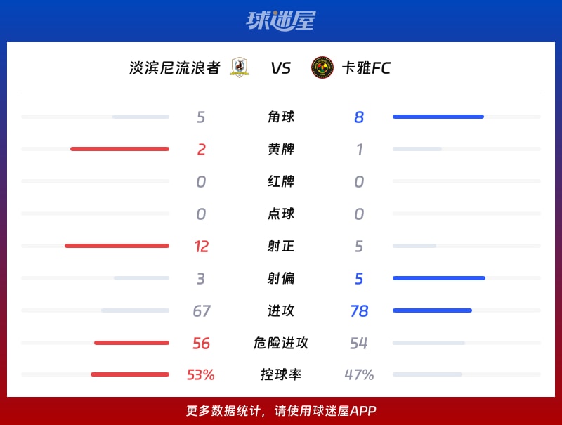 淡滨尼流浪者vs卡雅FC数据统计