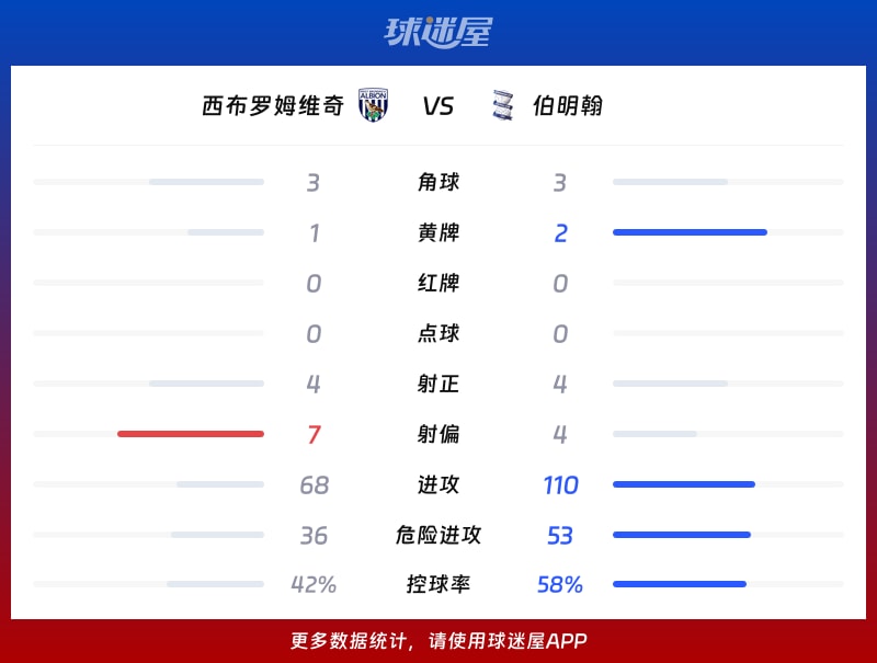 西布罗姆维奇vs伯明翰数据统计