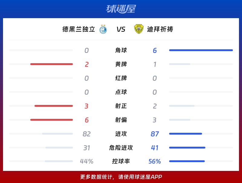 德黑兰独立vs迪拜祈祷数据统计