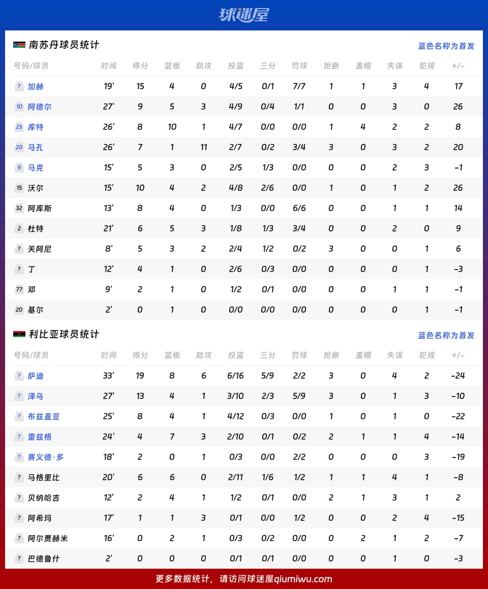 南苏丹vs利比亚球员数据