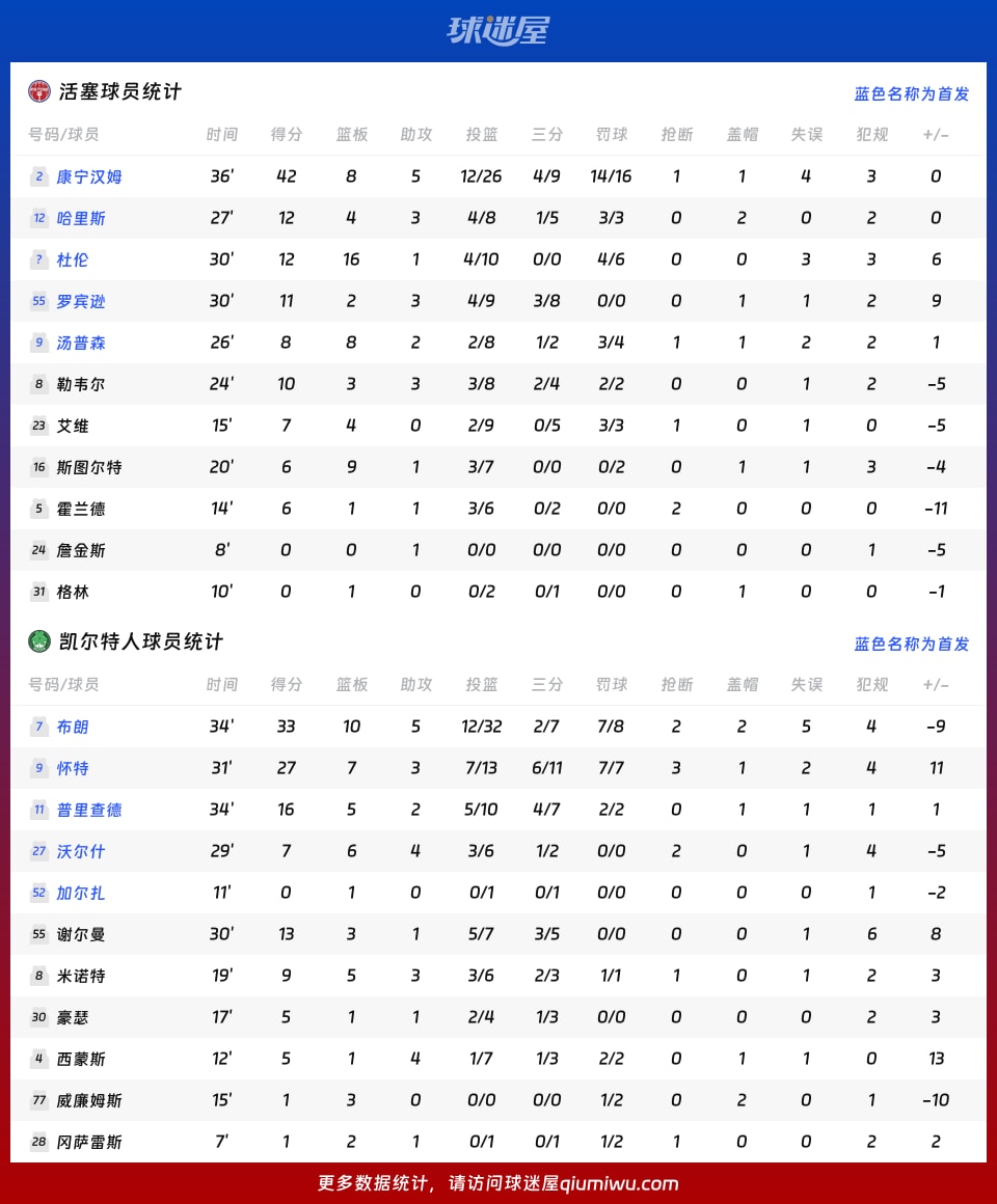 活塞vs凯尔特人球员数据
