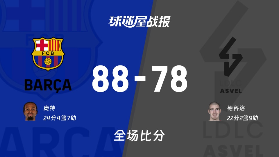 欧篮联常规赛：庞特24+4+7，巴塞罗那以88-78战胜里昂维勒班