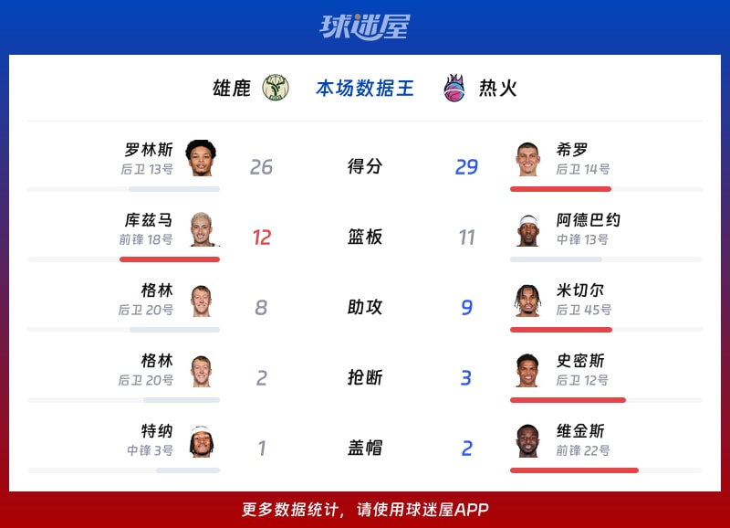 雄鹿vs热火各项最佳