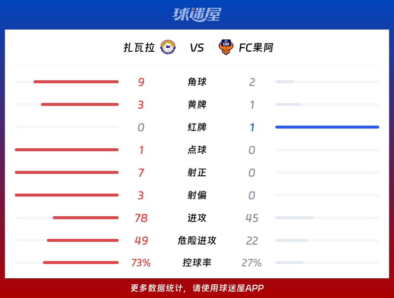 扎瓦拉vsFC果阿数据统计