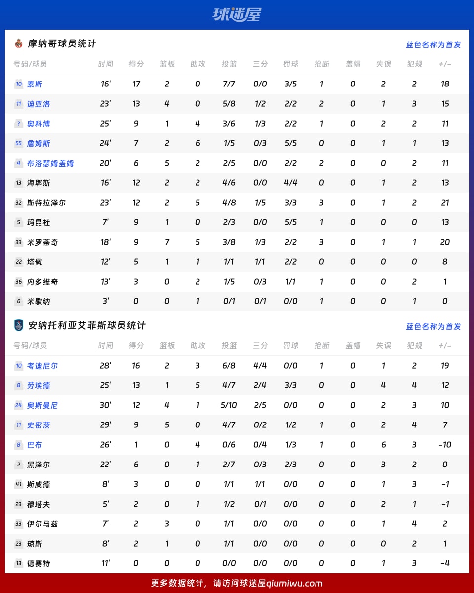 摩纳哥vs安纳托利亚艾菲斯球员数据