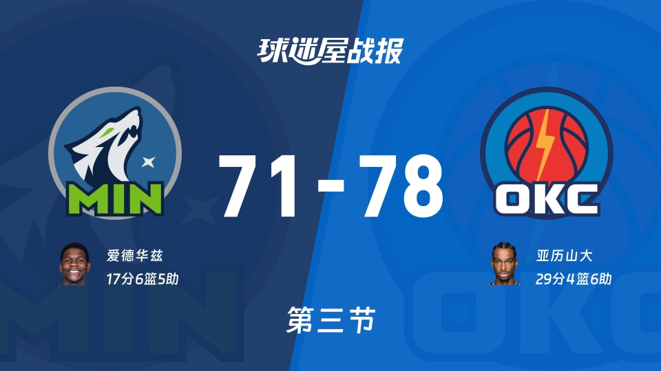 NBA常规赛：雷霆第三节领先森林狼7分，亚历山大得到29分，爱德华兹得到17分