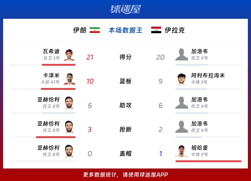 伊朗vs伊拉克各项最佳