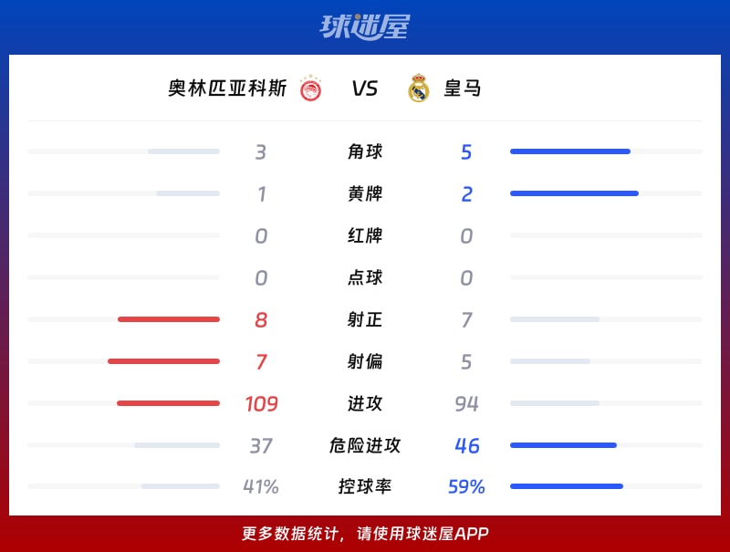 奥林匹亚科斯vs皇马数据统计