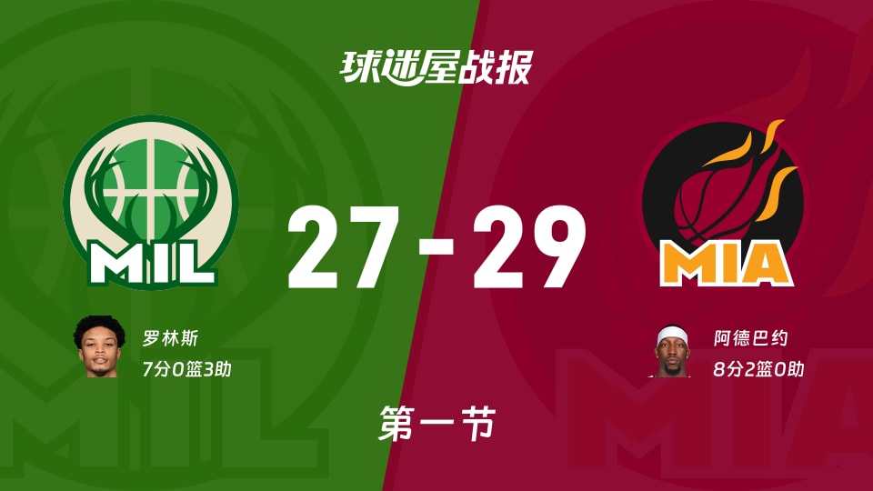 雄鹿vs热火：首节战罢，雄鹿27-29热火，阿德巴约得到8分