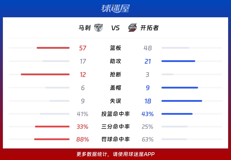 马刺vs开拓者球队数据