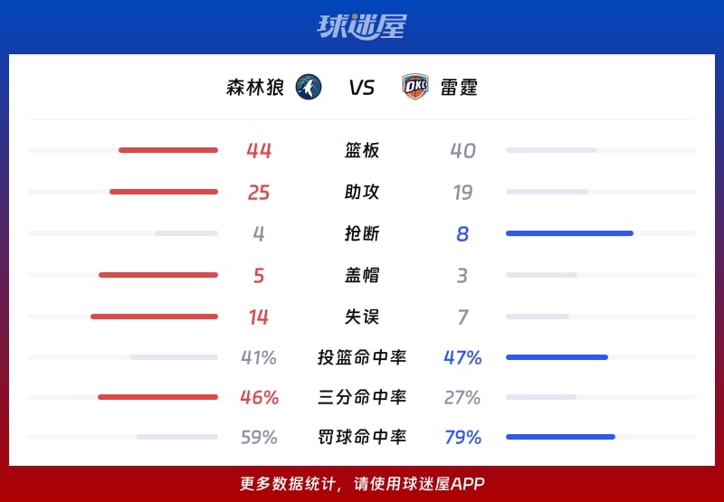森林狼vs雷霆球队数据