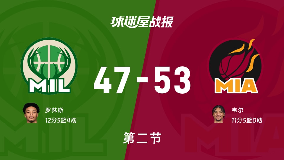 雄鹿vs热火：次节结束，雄鹿47-53热火，罗林斯得到12分