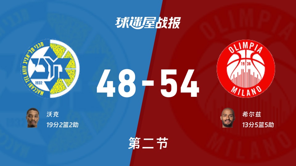 欧篮联常规赛:半场结束,米兰奥林匹亚以54-48领先特拉维夫马卡比,希尔兹13+5+5