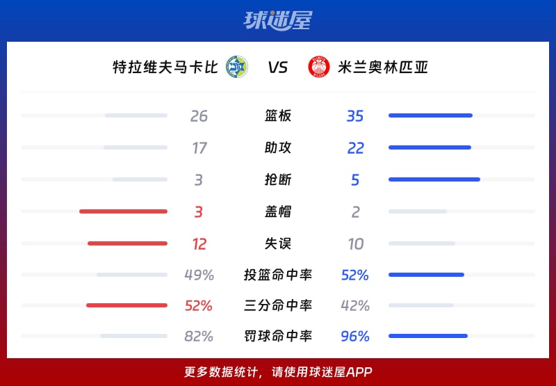 特拉维夫马卡比vs米兰奥林匹亚球队数据