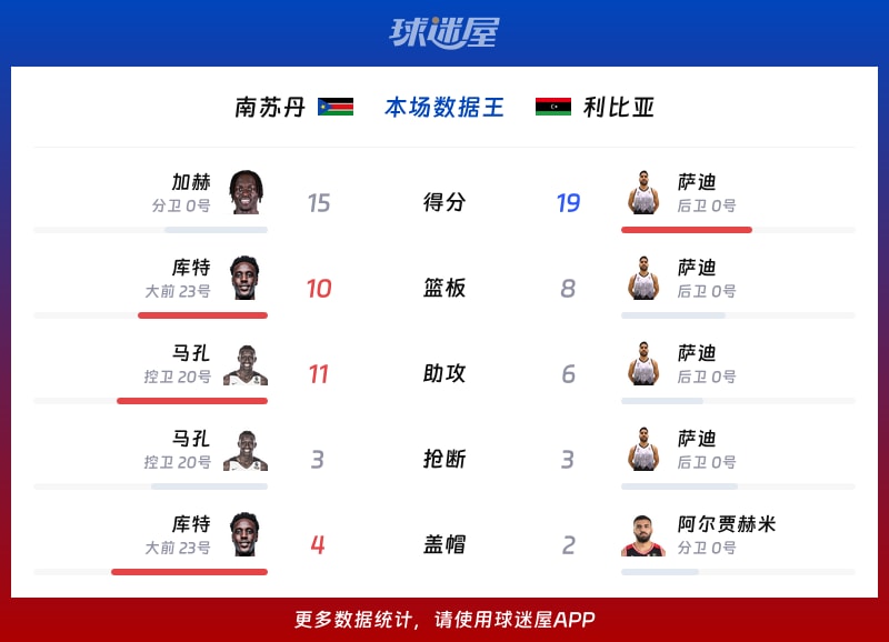 南苏丹vs利比亚各项最佳