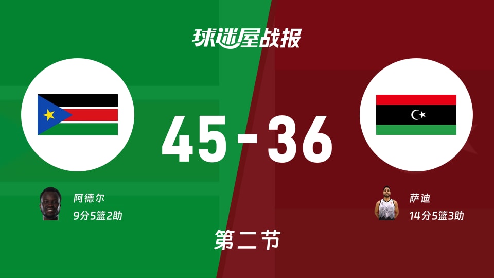 世非预常规赛:南苏丹第二节领先利比亚9分,阿德尔得到9分,萨迪得到14分