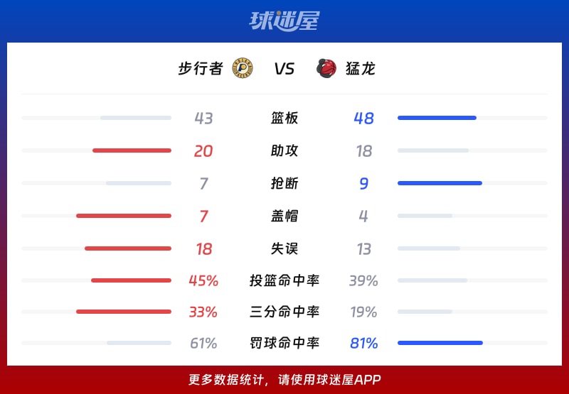 步行者vs猛龙球队数据
