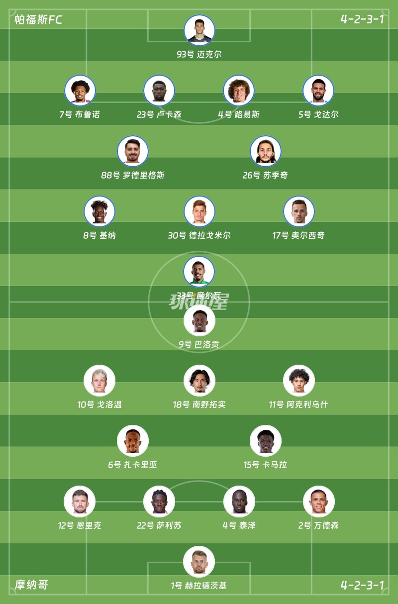 帕福斯FCvs摩纳哥首发阵容