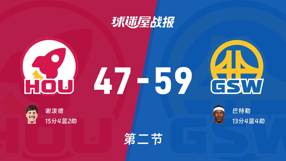 火箭vs勇士:次节结束,火箭47-59勇士,谢泼德得到15分