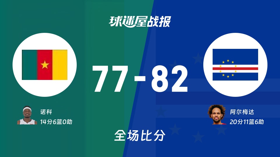 世非预常规赛：阿尔梅达20+11+6，佛得角以82-77战胜喀麦隆