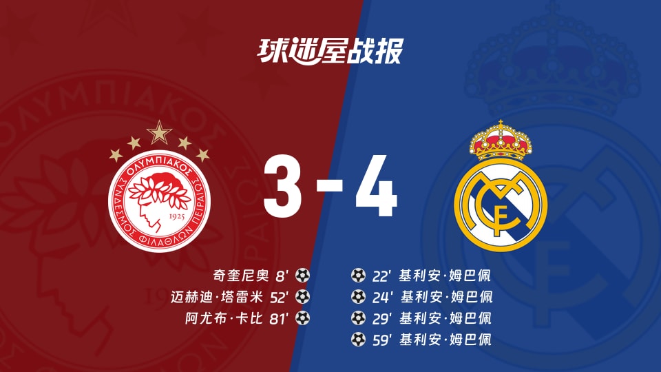 【欧冠】奥林匹亚科斯vs皇马比赛结果:奥林匹亚科斯(3-4)皇马比分战报(2025年11月27日)
