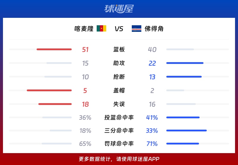 喀麦隆vs佛得角球队数据