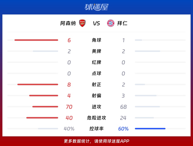 阿森纳vs拜仁数据统计