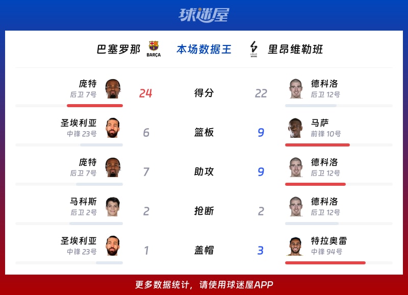 巴塞罗那vs里昂维勒班各项最佳