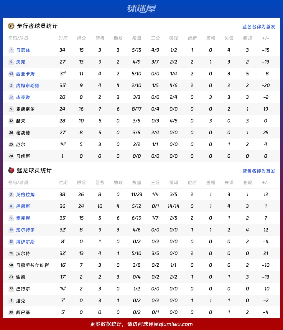 步行者vs猛龙球员数据