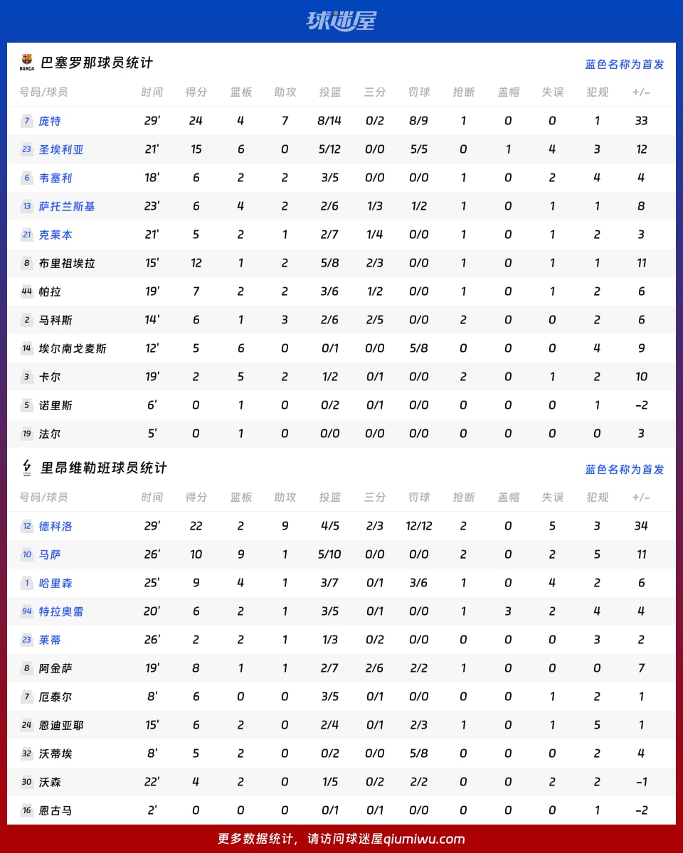 巴塞罗那vs里昂维勒班球员数据