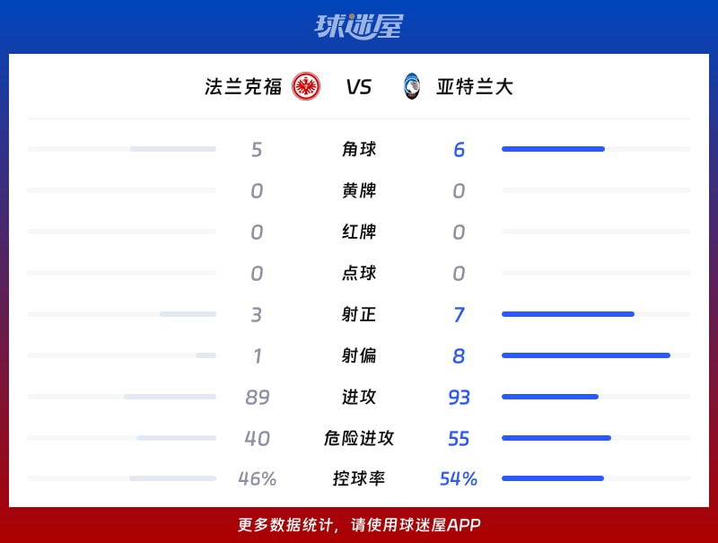法兰克福vs亚特兰大数据统计