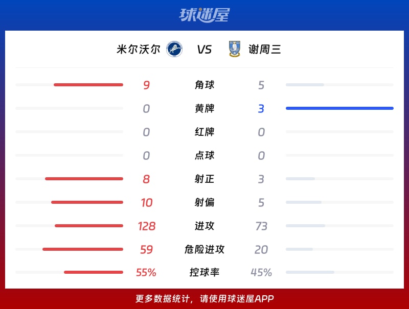 米尔沃尔vs谢周三数据统计