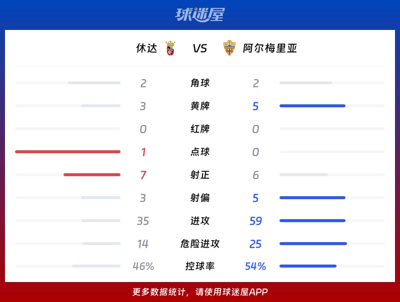 休达vs阿尔梅里亚数据统计