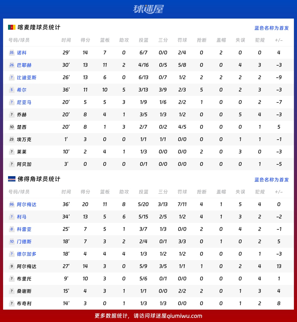 喀麦隆vs佛得角球员数据