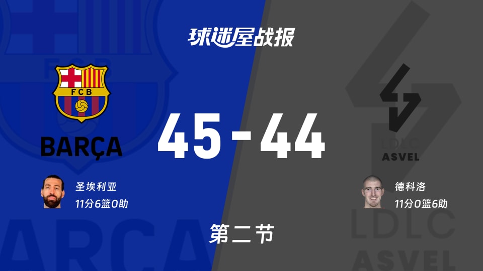 巴塞罗那vs里昂维勒班:次节战罢,巴塞罗那45-44里昂维勒班,德科洛得到11分