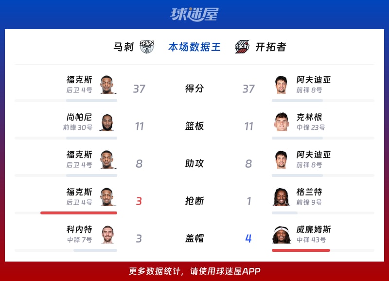 马刺vs开拓者各项最佳