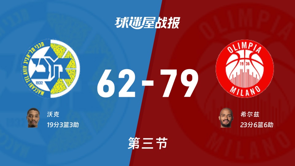 欧篮联常规赛:三节结束,米兰奥林匹亚以79-62领先特拉维夫马卡比,希尔兹23+6+6