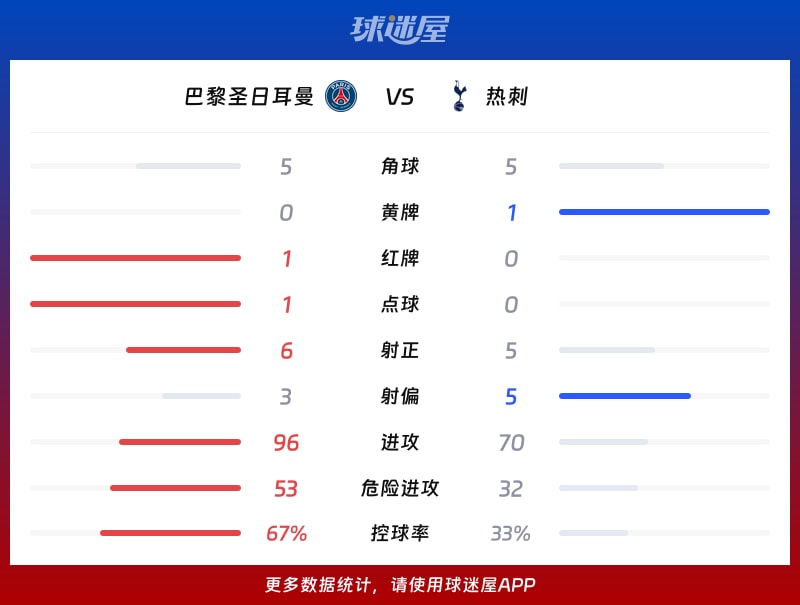 巴黎圣日耳曼vs热刺数据统计