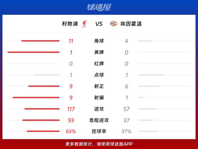 利物浦vs埃因霍温数据统计