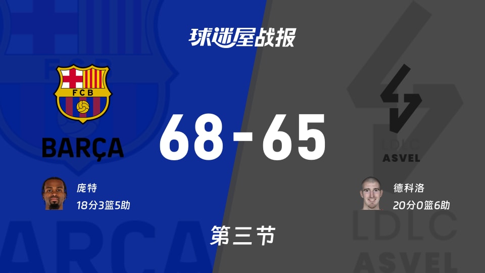 巴塞罗那vs里昂维勒班:第三节完,巴塞罗那68-65里昂维勒班,德科洛得到20分