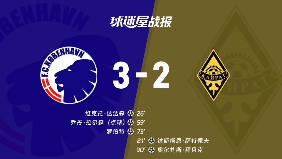 【欧冠】哥本哈根vs凯拉特比赛结果：哥本哈根(3-2)凯拉特比分战报(2025年11月27日)