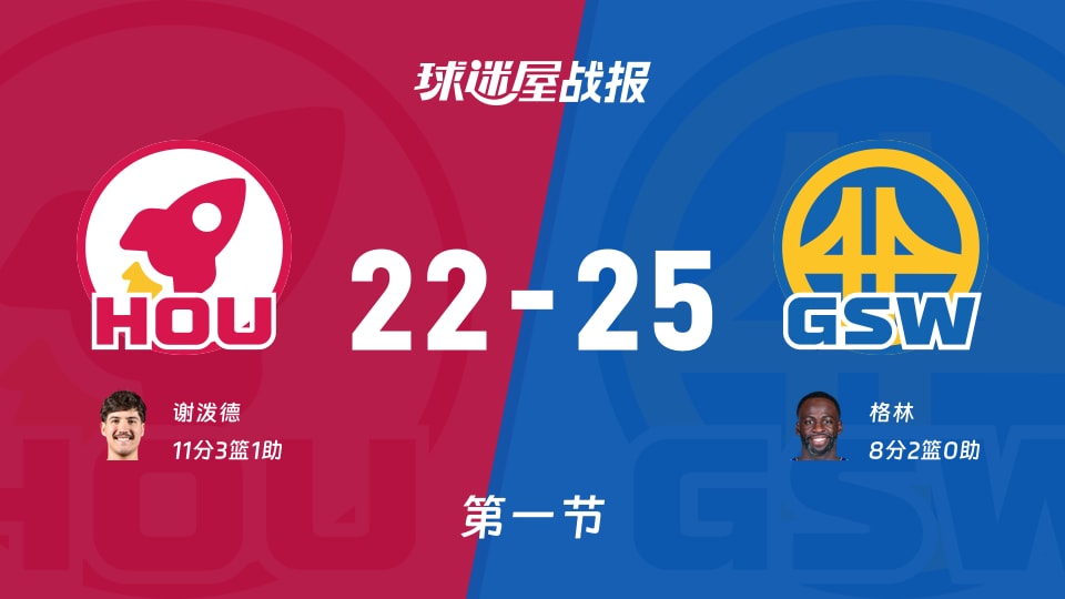 火箭vs勇士：第一节完，火箭22-25勇士，谢泼德得到11分