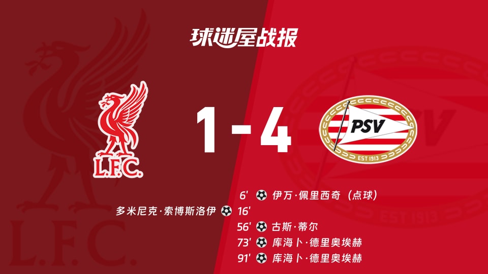 【欧冠】利物浦vs埃因霍温比赛结果:利物浦(1-4)埃因霍温比分战报(2025年11月27日)
